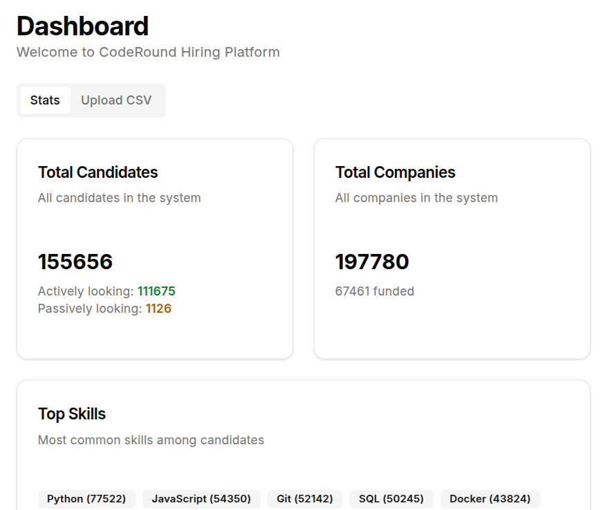 CodeRound AI hiring dashboard showing total candidates, companies and processing status