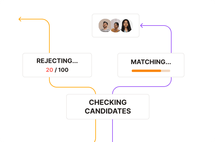 Candidate matching flow showing rejecting, matching and checking candidates with curved orange and purple connectors